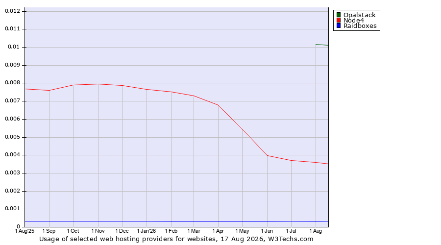 Historical trends in the usage of Opalstack vs. Node4 vs. Raidboxes