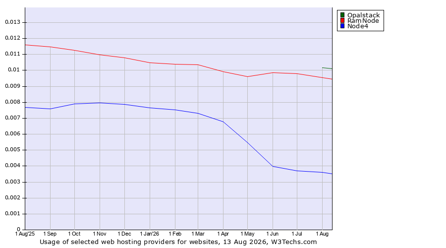 Historical trends in the usage of Opalstack vs. RamNode vs. Node4