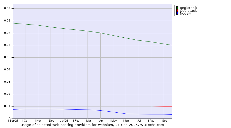 Historical trends in the usage of Register.it vs. Opalstack vs. Node4