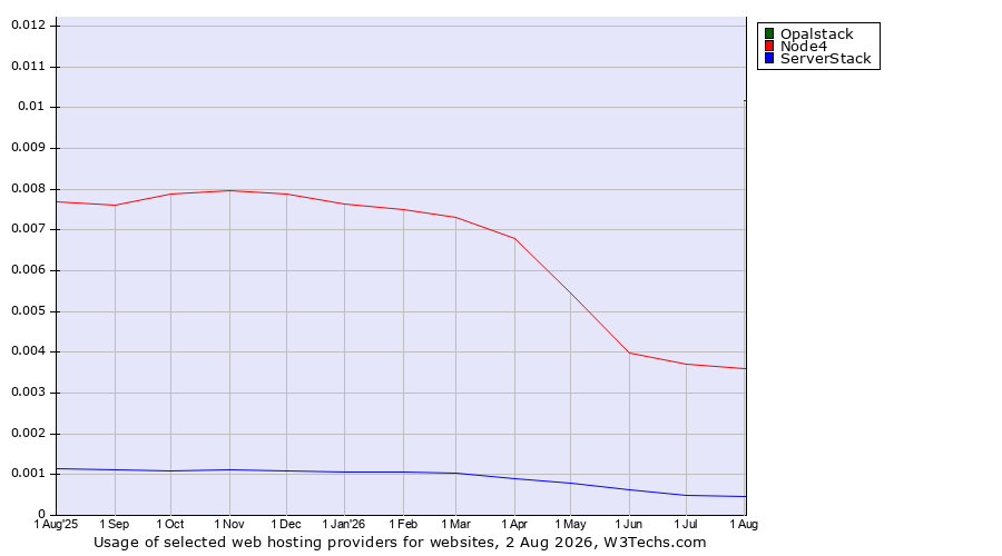Historical trends in the usage of Opalstack vs. Node4 vs. ServerStack