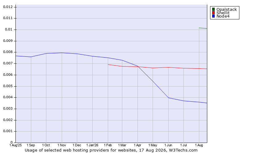 Historical trends in the usage of Opalstack vs. Shellit vs. Node4