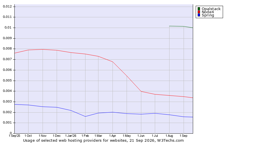 Historical trends in the usage of Opalstack vs. Node4 vs. Spring