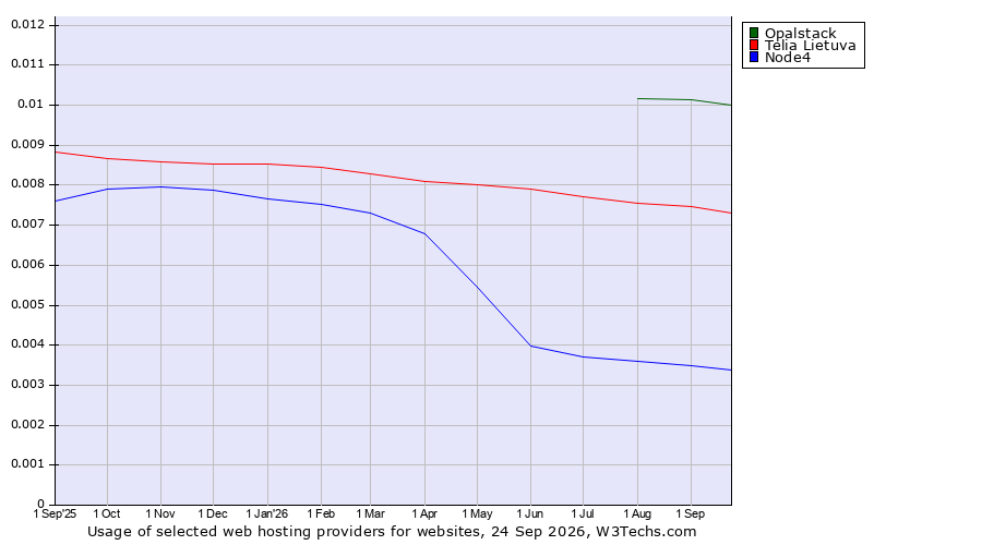 Historical trends in the usage of Opalstack vs. Telia Lietuva vs. Node4
