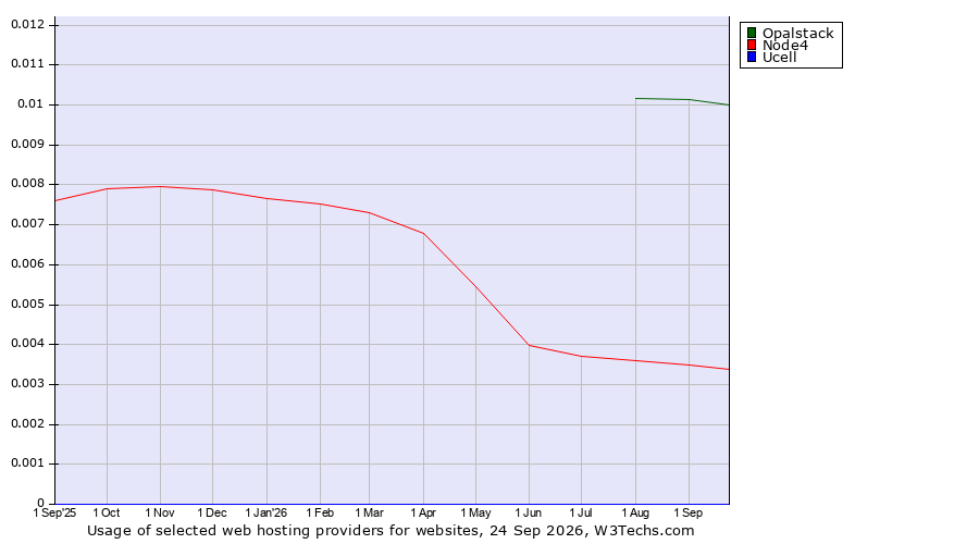 Historical trends in the usage of Opalstack vs. Node4 vs. Ucell