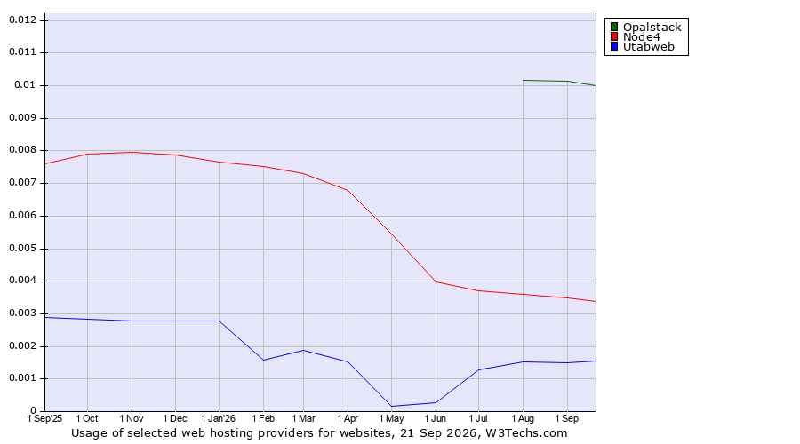 Historical trends in the usage of Opalstack vs. Node4 vs. Utabweb