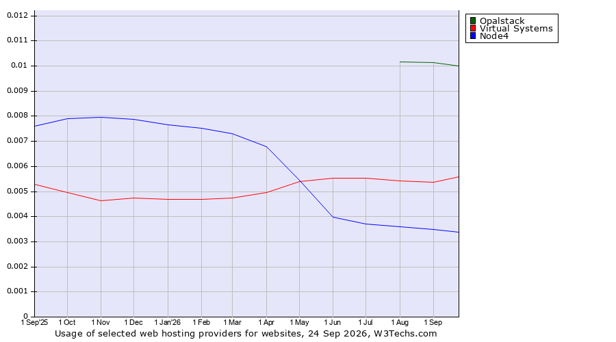 Historical trends in the usage of Opalstack vs. Virtual Systems vs. Node4
