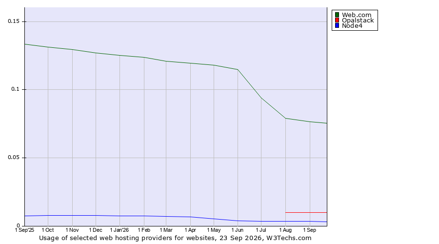 Historical trends in the usage of Web.com vs. Opalstack vs. Node4