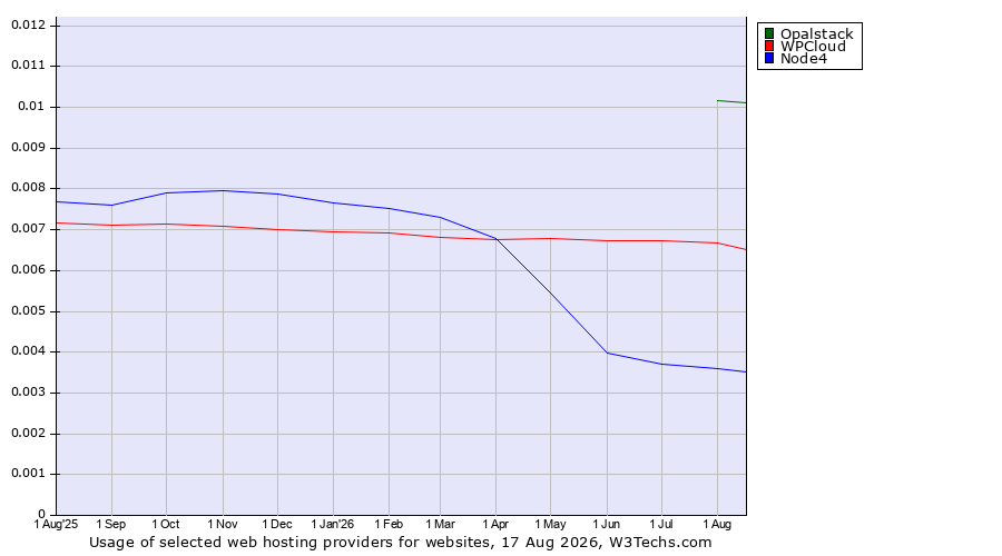 Historical trends in the usage of Opalstack vs. WPCloud vs. Node4