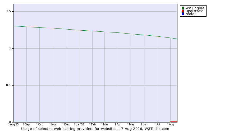 Historical trends in the usage of WP Engine vs. Opalstack vs. Node4
