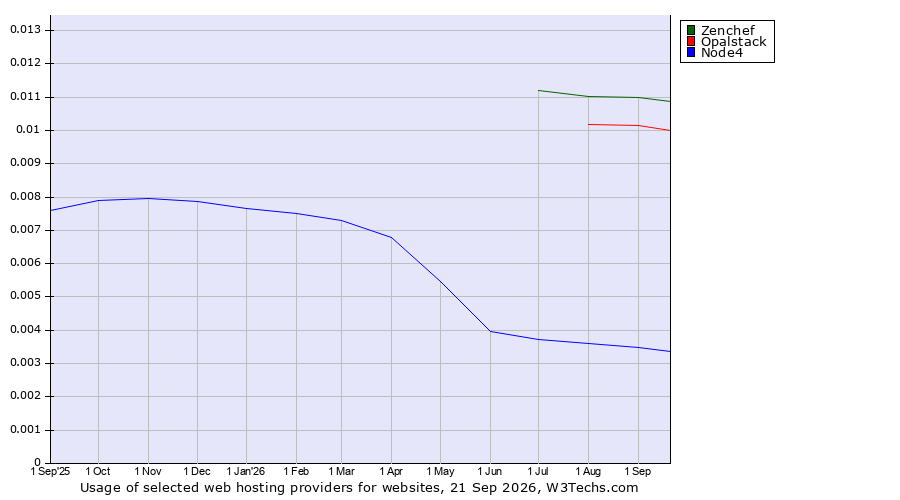 Historical trends in the usage of Zenchef vs. Opalstack vs. Node4