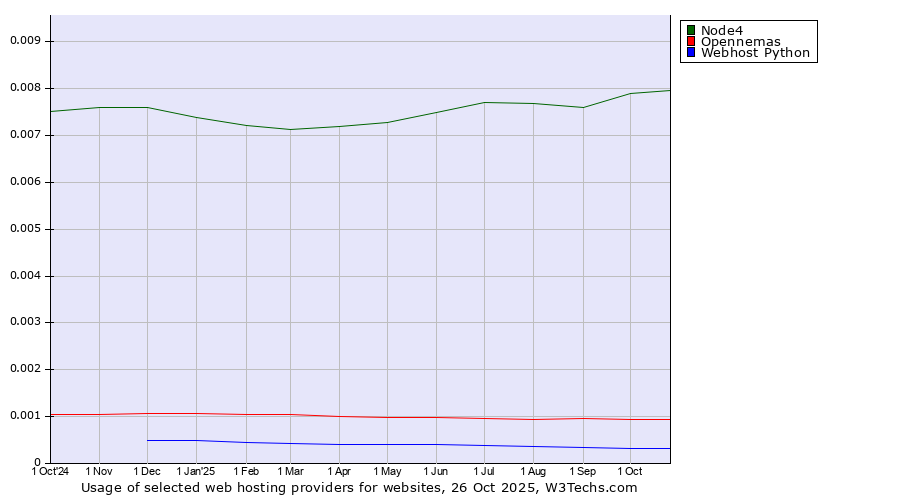 Historical trends in the usage of Node4 vs. Opennemas vs. Webhost Python