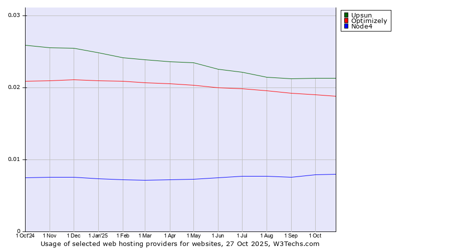 Historical trends in the usage of Upsun vs. Optimizely vs. Node4