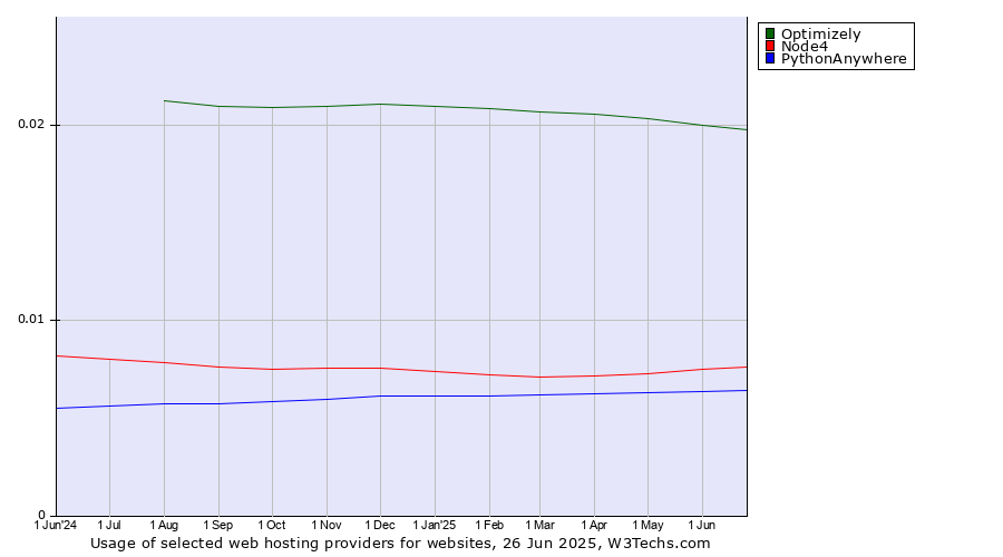Historical trends in the usage of Optimizely vs. Node4 vs. PythonAnywhere