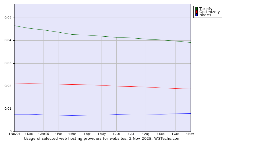 Historical trends in the usage of Turbify vs. Optimizely vs. Node4