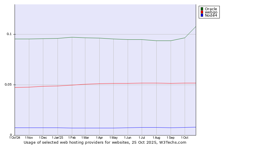 Historical trends in the usage of Oracle vs. webgo vs. Node4