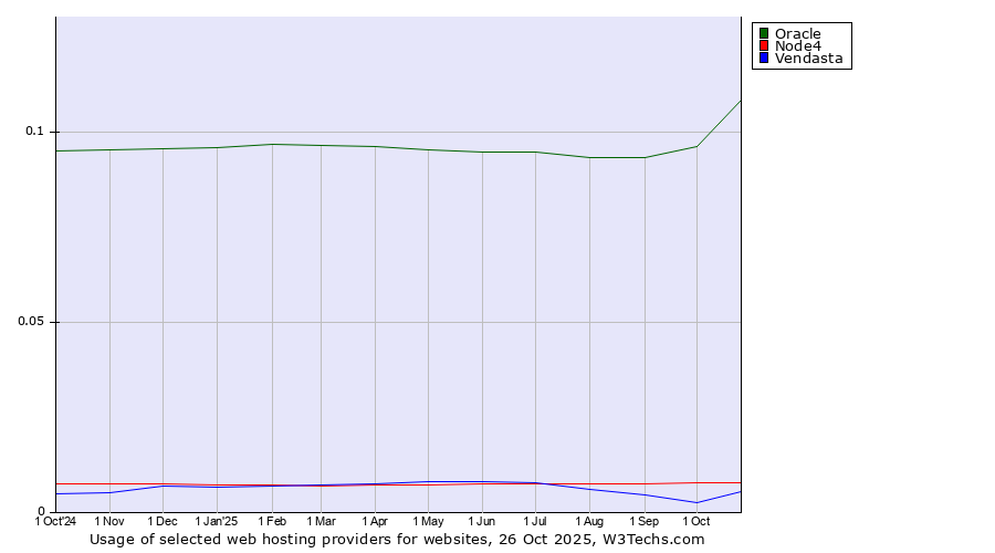Historical trends in the usage of Oracle vs. Node4 vs. Vendasta