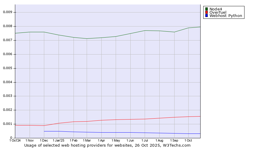 Historical trends in the usage of Node4 vs. Overfuel vs. Webhost Python