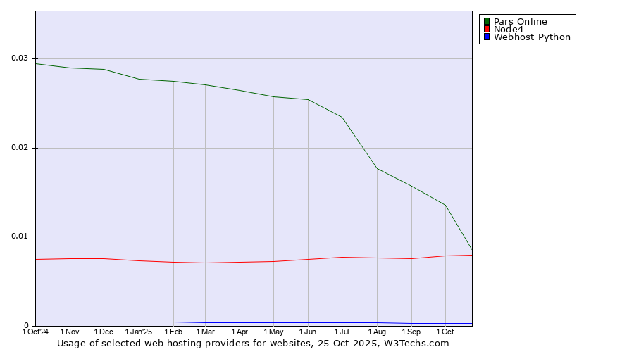 Historical trends in the usage of Pars Online vs. Node4 vs. Webhost Python