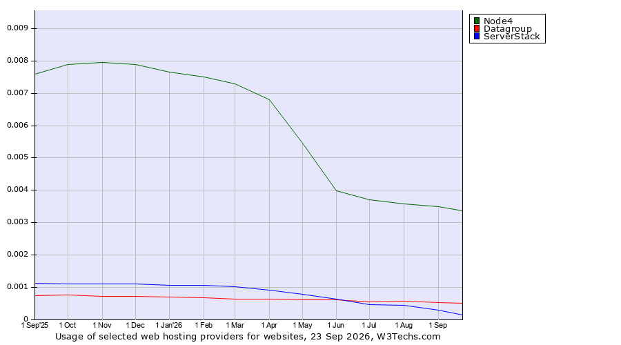 Historical trends in the usage of Node4 vs. Datagroup vs. ServerStack