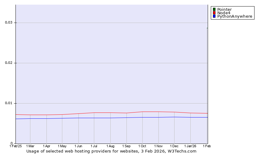 Historical trends in the usage of Pointer vs. Node4 vs. PythonAnywhere