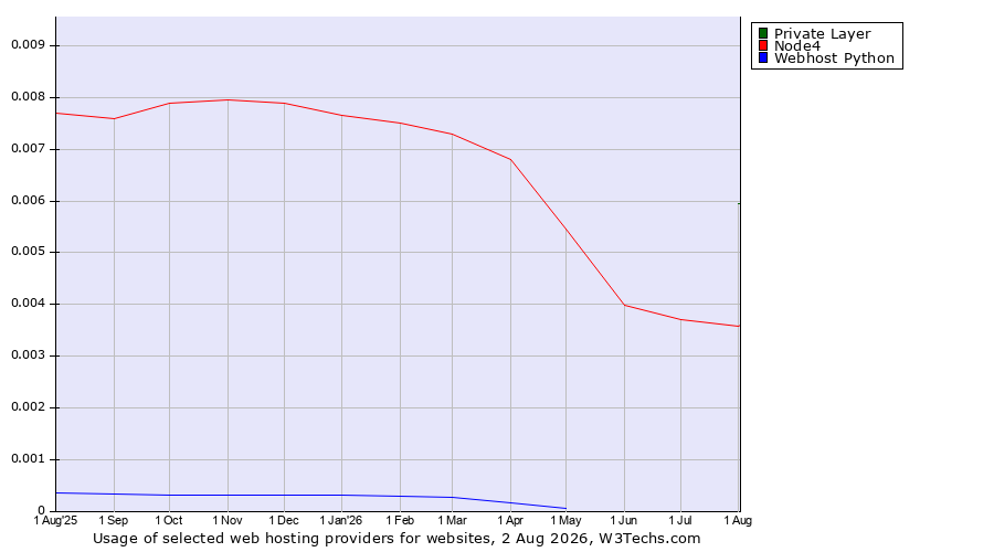 Historical trends in the usage of Private Layer vs. Node4 vs. Webhost Python