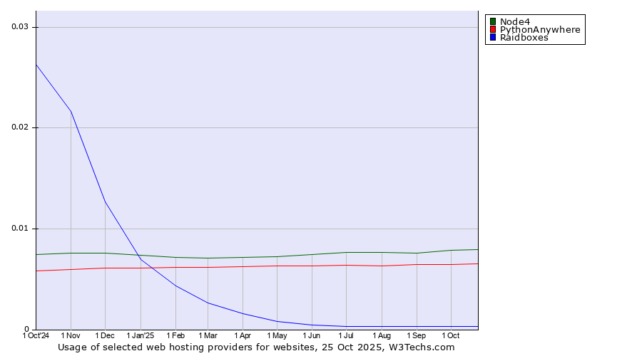 Historical trends in the usage of Node4 vs. PythonAnywhere vs. Raidboxes
