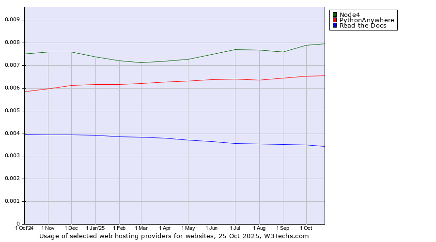 Historical trends in the usage of Node4 vs. PythonAnywhere vs. Read the Docs