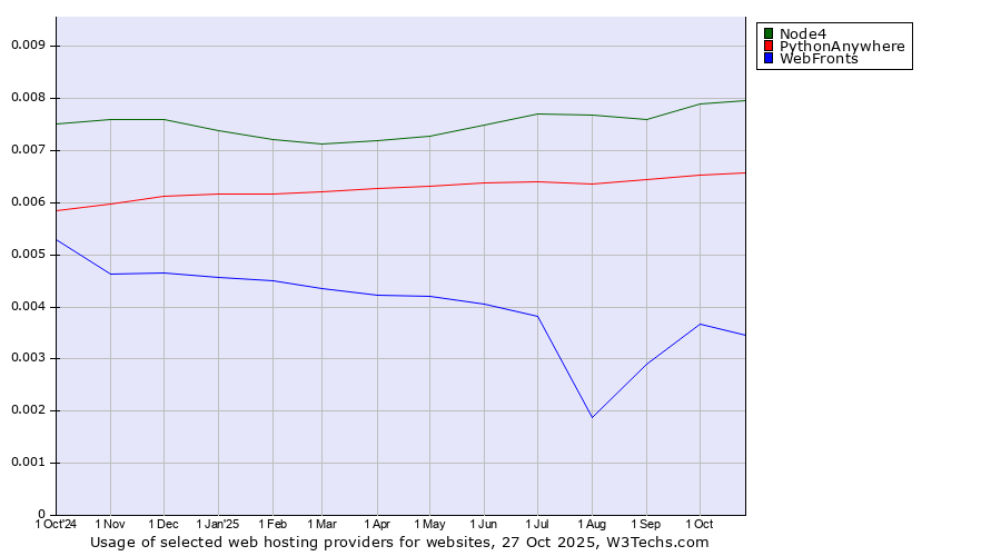 Historical trends in the usage of Node4 vs. PythonAnywhere vs. WebFronts