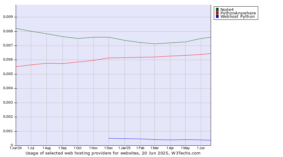 Historical trends in the usage of Node4 vs. PythonAnywhere vs. Webhost Python