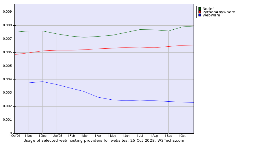 Historical trends in the usage of Node4 vs. PythonAnywhere vs. Webware