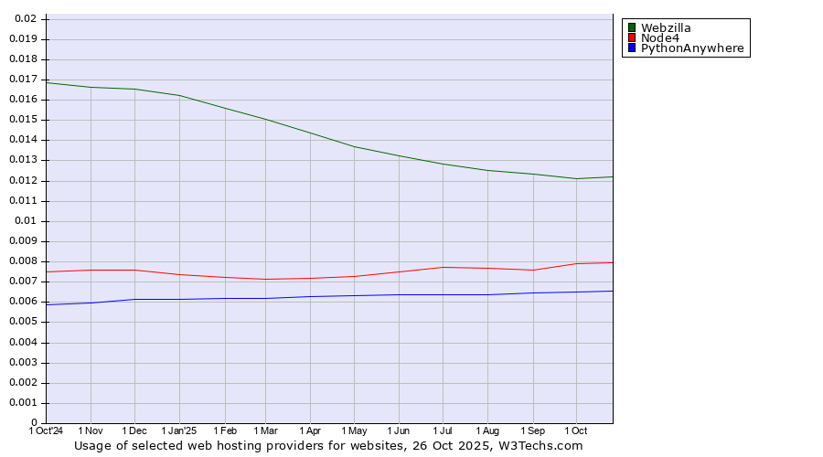 Historical trends in the usage of Webzilla vs. Node4 vs. PythonAnywhere
