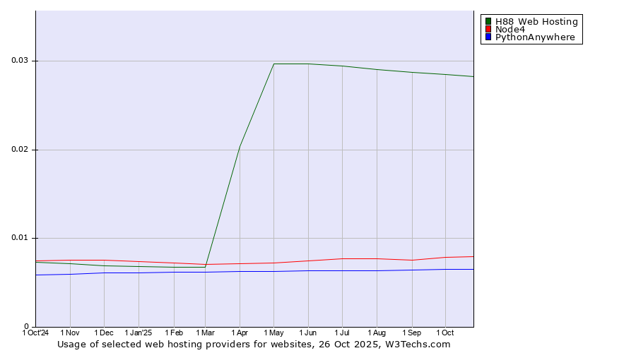 Historical trends in the usage of H88 Web Hosting vs. Node4 vs. PythonAnywhere