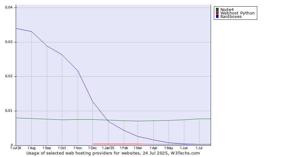 Historical trends in the usage of Node4 vs. Webhost Python vs. Raidboxes