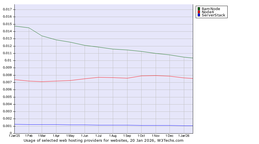 Historical trends in the usage of RamNode vs. Node4 vs. ServerStack