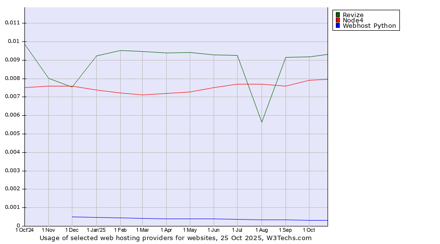Historical trends in the usage of Revize vs. Node4 vs. Webhost Python