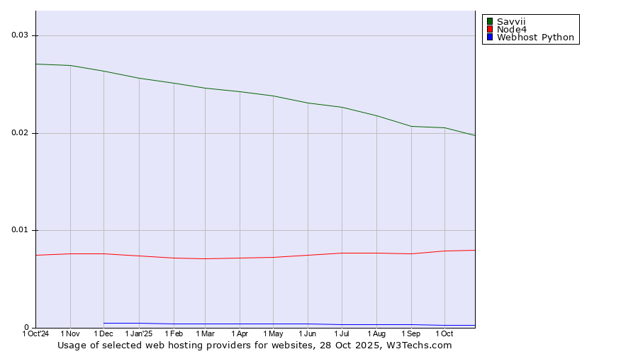 Historical trends in the usage of Savvii vs. Node4 vs. Webhost Python