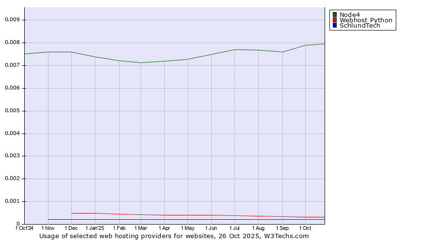 Historical trends in the usage of Node4 vs. Webhost Python vs. SchlundTech