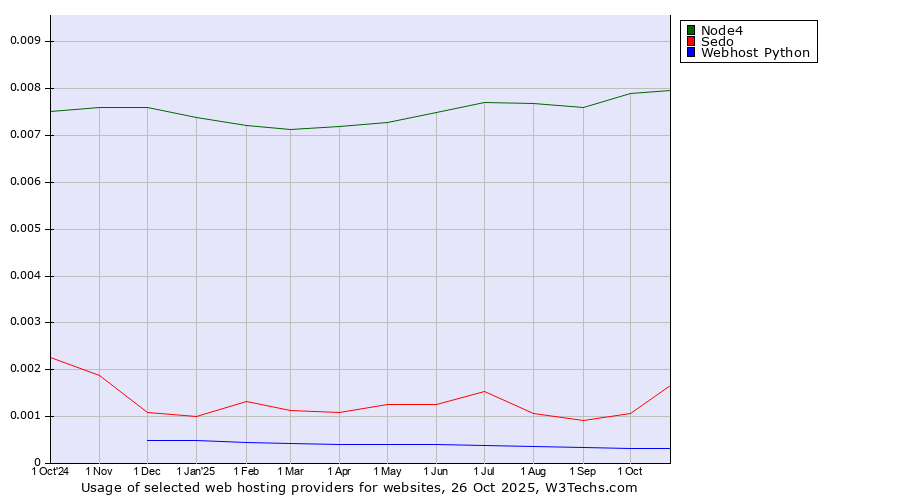 Historical trends in the usage of Node4 vs. Sedo vs. Webhost Python