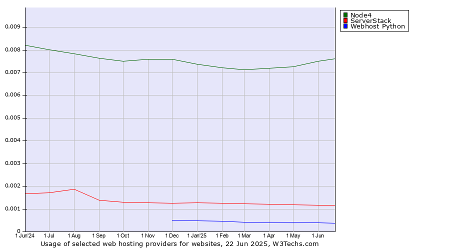 Historical trends in the usage of Node4 vs. ServerStack vs. Webhost Python