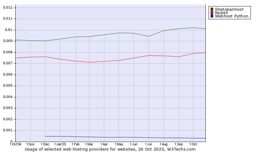 Historical trends in the usage of Shetabanhost vs. Node4 vs. Webhost Python