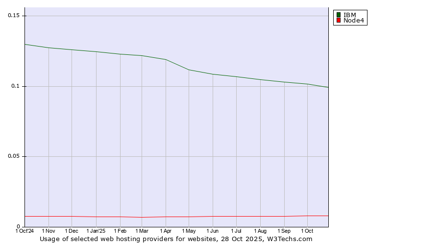 Historical trends in the usage of IBM vs. Node4