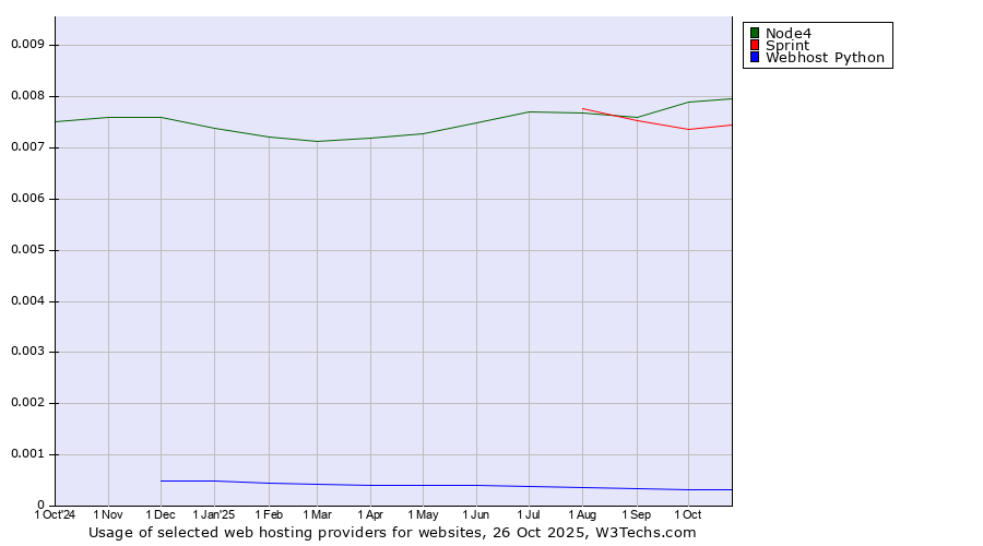 Historical trends in the usage of Node4 vs. Sprint vs. Webhost Python