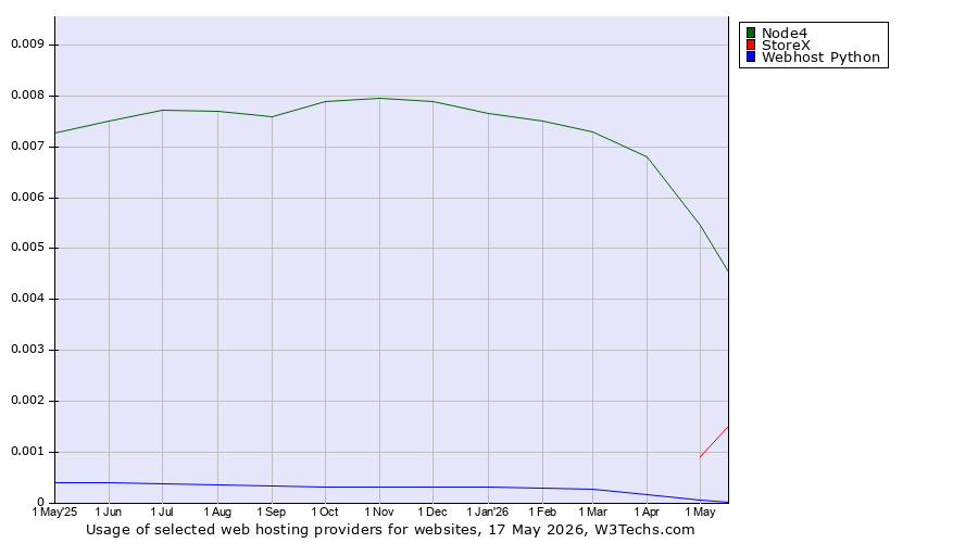 Historical trends in the usage of Node4 vs. StoreX vs. Webhost Python