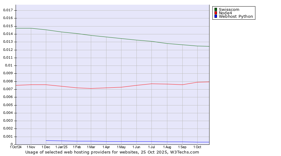 Historical trends in the usage of Swisscom vs. Node4 vs. Webhost Python