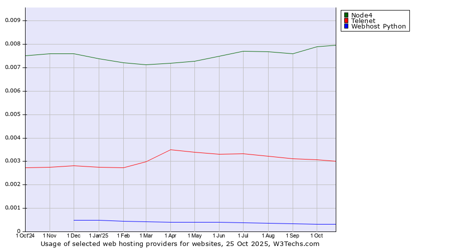 Historical trends in the usage of Node4 vs. Telenet vs. Webhost Python