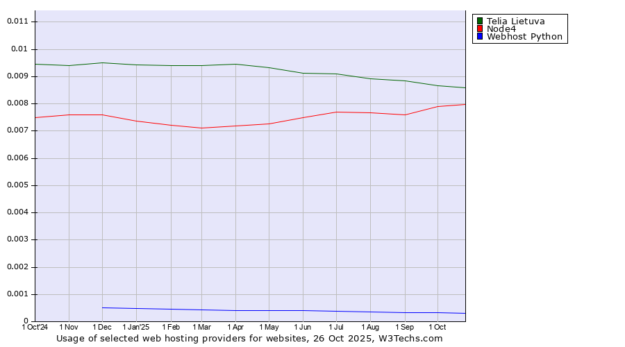Historical trends in the usage of Telia Lietuva vs. Node4 vs. Webhost Python