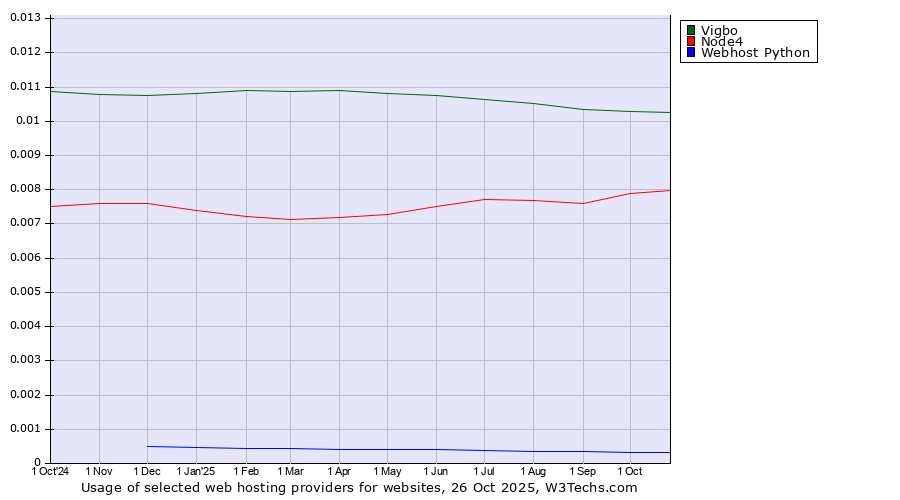 Historical trends in the usage of Vigbo vs. Node4 vs. Webhost Python