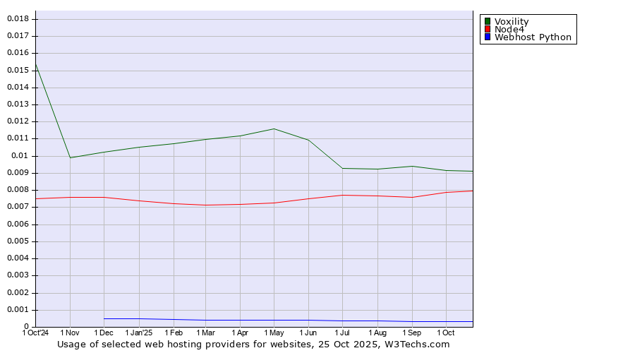 Historical trends in the usage of Voxility vs. Node4 vs. Webhost Python