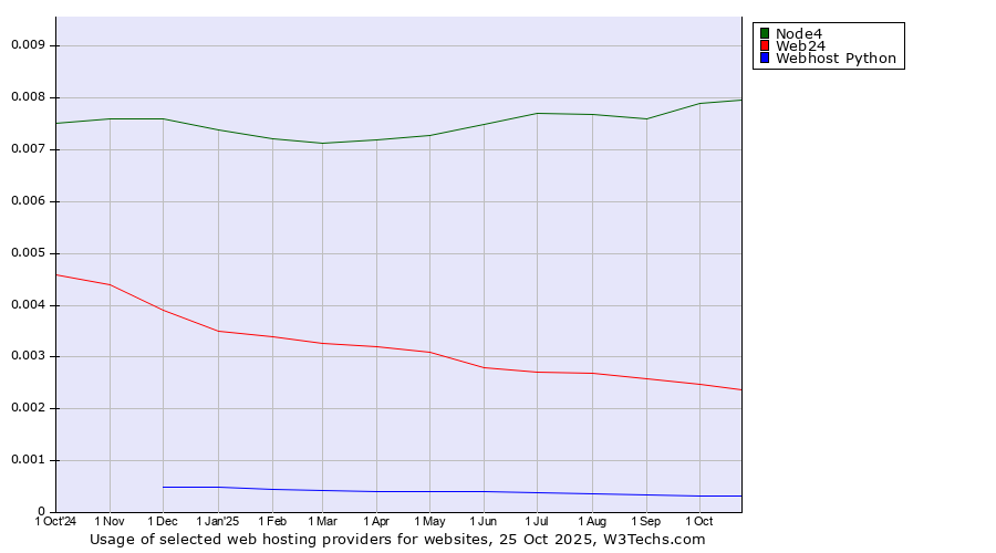Historical trends in the usage of Node4 vs. Web24 vs. Webhost Python