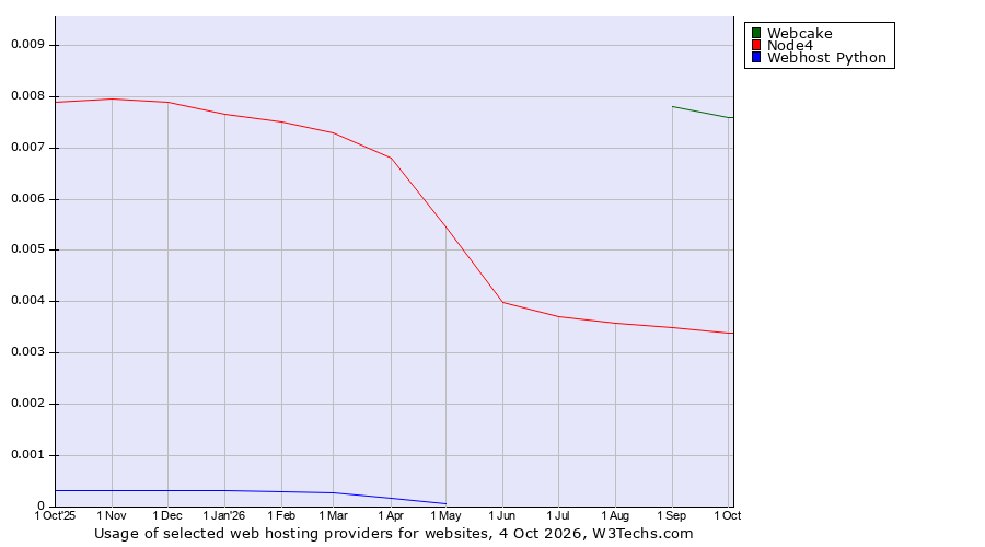 Historical trends in the usage of Webcake vs. Node4 vs. Webhost Python